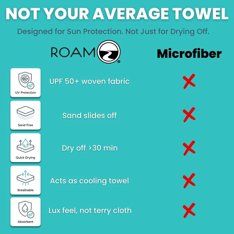 Promotional graphic for ROAM towels highlighting features on a teal background